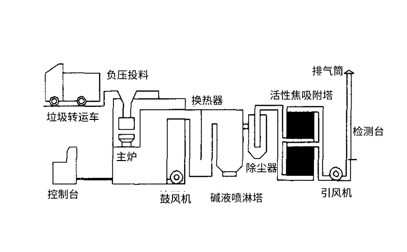 熱解焚燒爐技術(shù)的介紹