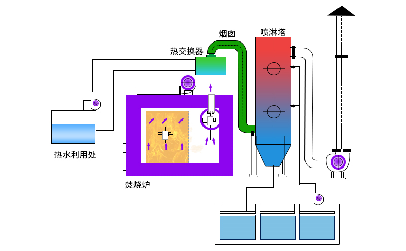 廢氣焚燒爐主要工作原理如何？