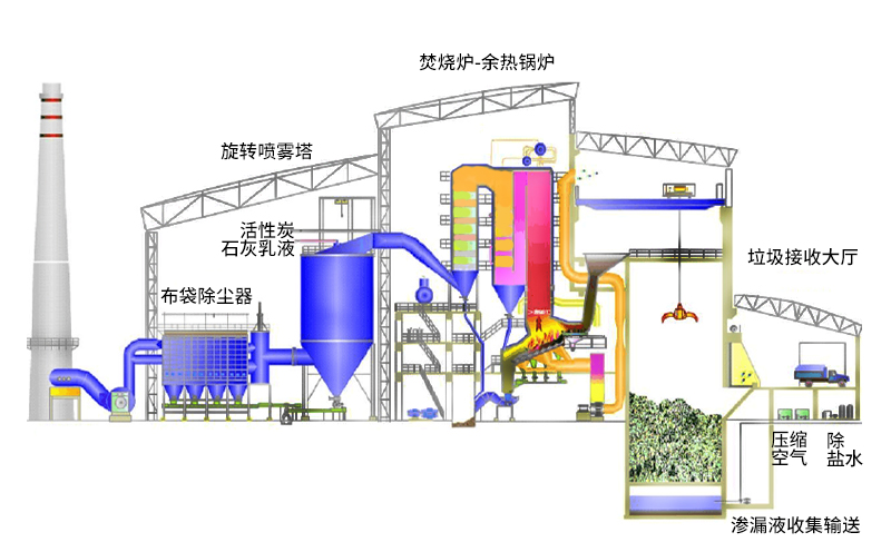 機(jī)械爐排焚燒爐工作原理圖