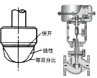 調(diào)節(jié)閥的正、反作用