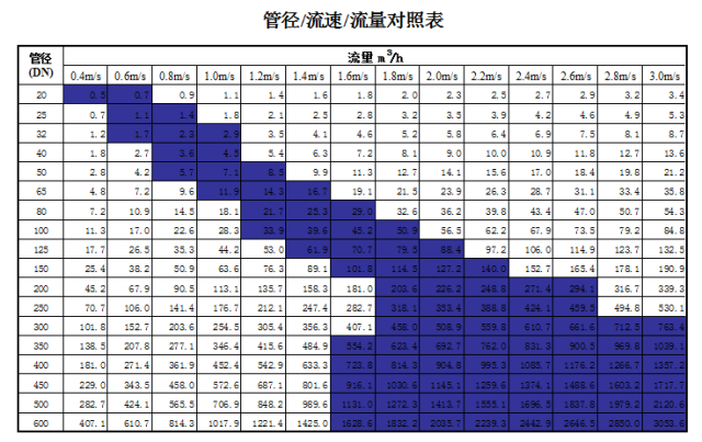 管道直徑、流量、流速、壓力之間的關系